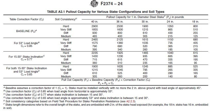 IFAI TRD Stake Holding Capacity Graphic Plan Stake Purchases to Properly Anchor for Future: What SIZE stakes should I buy?