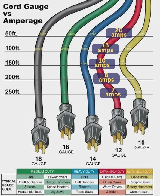 Cord Gauge Comparison Power Cord Inspections Before Summer Events: What To Look For?